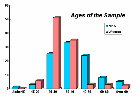 Histogram, age and gender of respondents (5382 bytes)