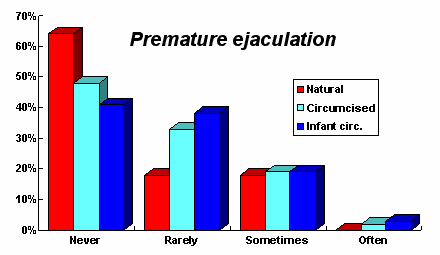 Incidence of Premature Ejaculation (5144 bytes)